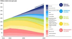 تأثير أسعار النفط والشحن على سوق خامات البلاستيك