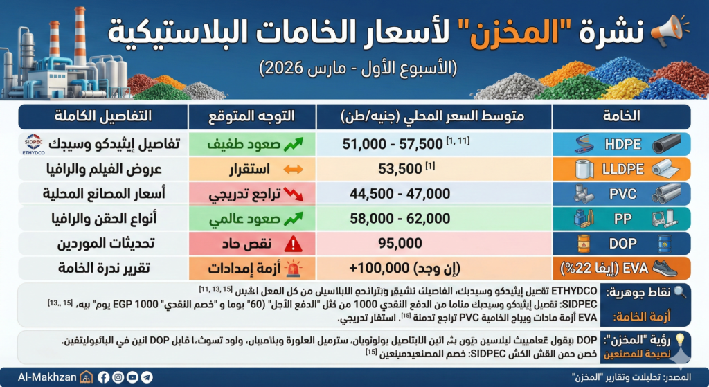 ُELMAKHZN: bulletin of raw material prices