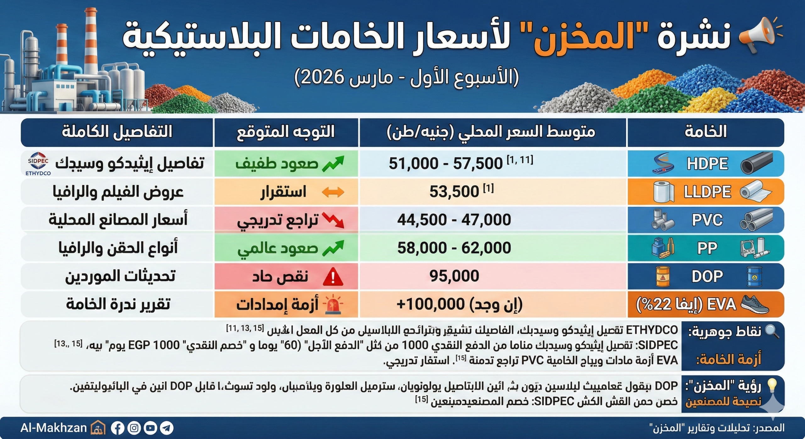 ُELMAKHZN: bulletin of raw material prices