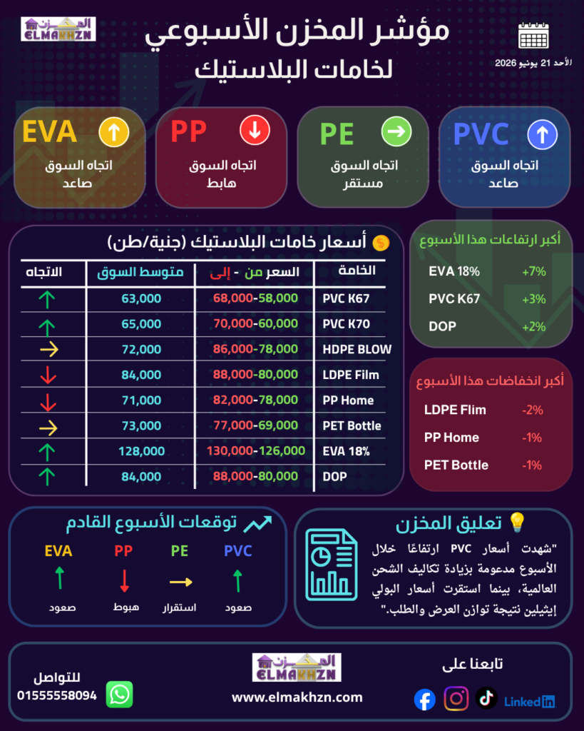 مؤشر المخزن الأسبوعي