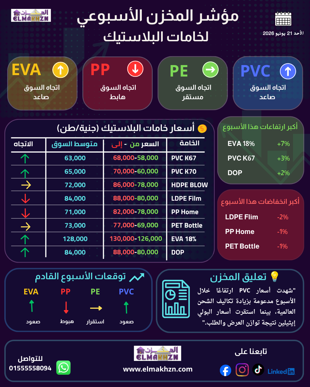 مؤشر المخزن الأسبوعي
