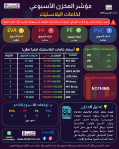 المخزن: أسعار خامات البلاستيك