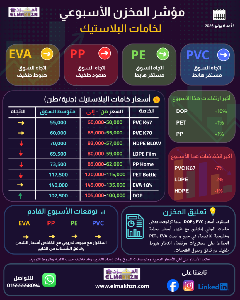 مؤشر المخزن الأسبوعي