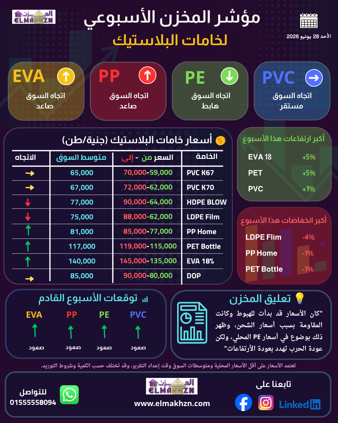 مؤشر المخزن 28-6