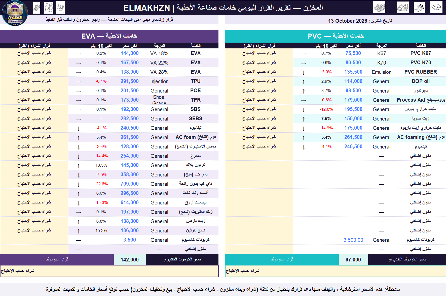 المخزن: تقرير خامات الأحذية اليومي